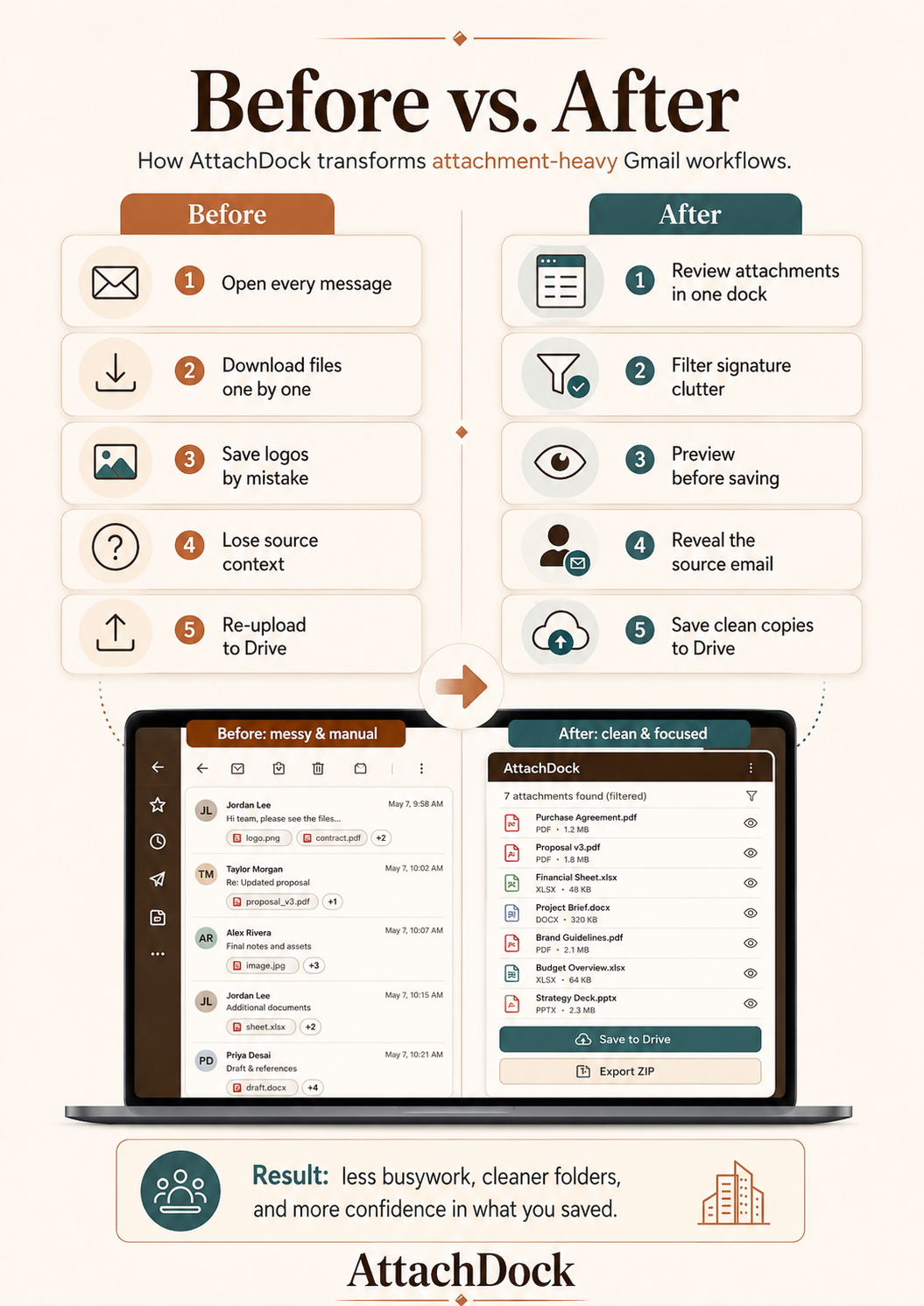 Before and after infographic comparing manual Gmail attachment work with AttachDock's focused review and Save to Drive workflow.
