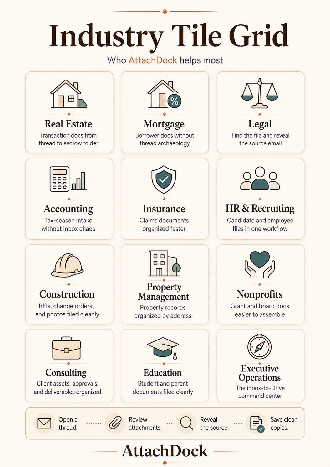 Infographic grid showing AttachDock industry use cases including real estate, mortgage, legal, accounting, insurance, HR, construction, property management, nonprofits, consulting, education, and executive operations.