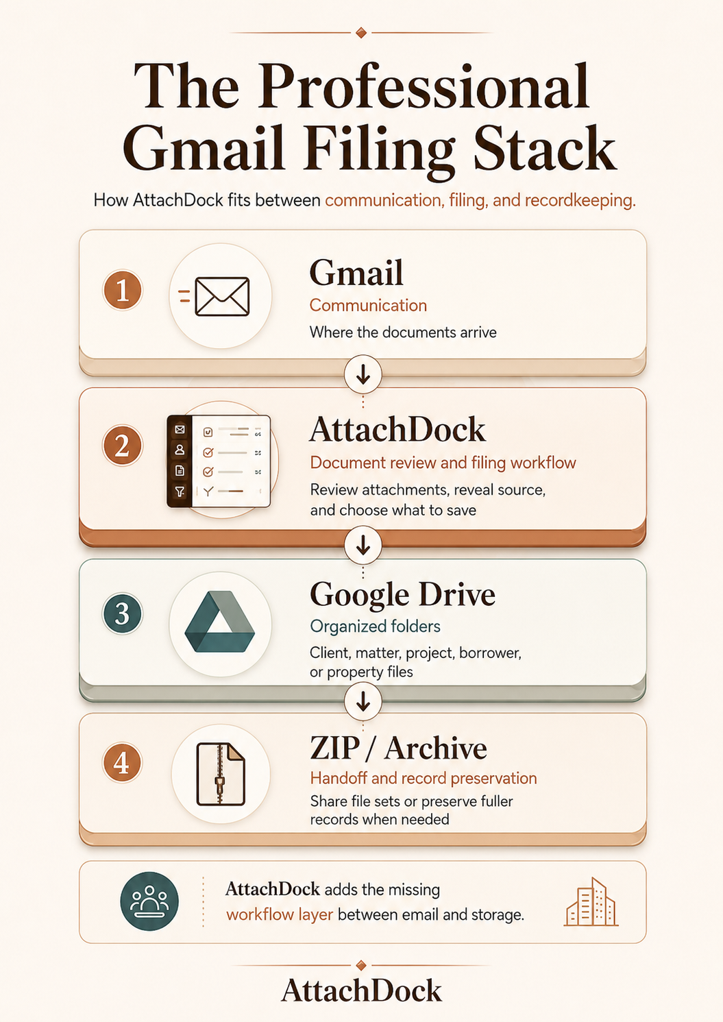 Infographic showing Gmail, AttachDock, Google Drive, and ZIP or archive layers in a professional filing workflow.