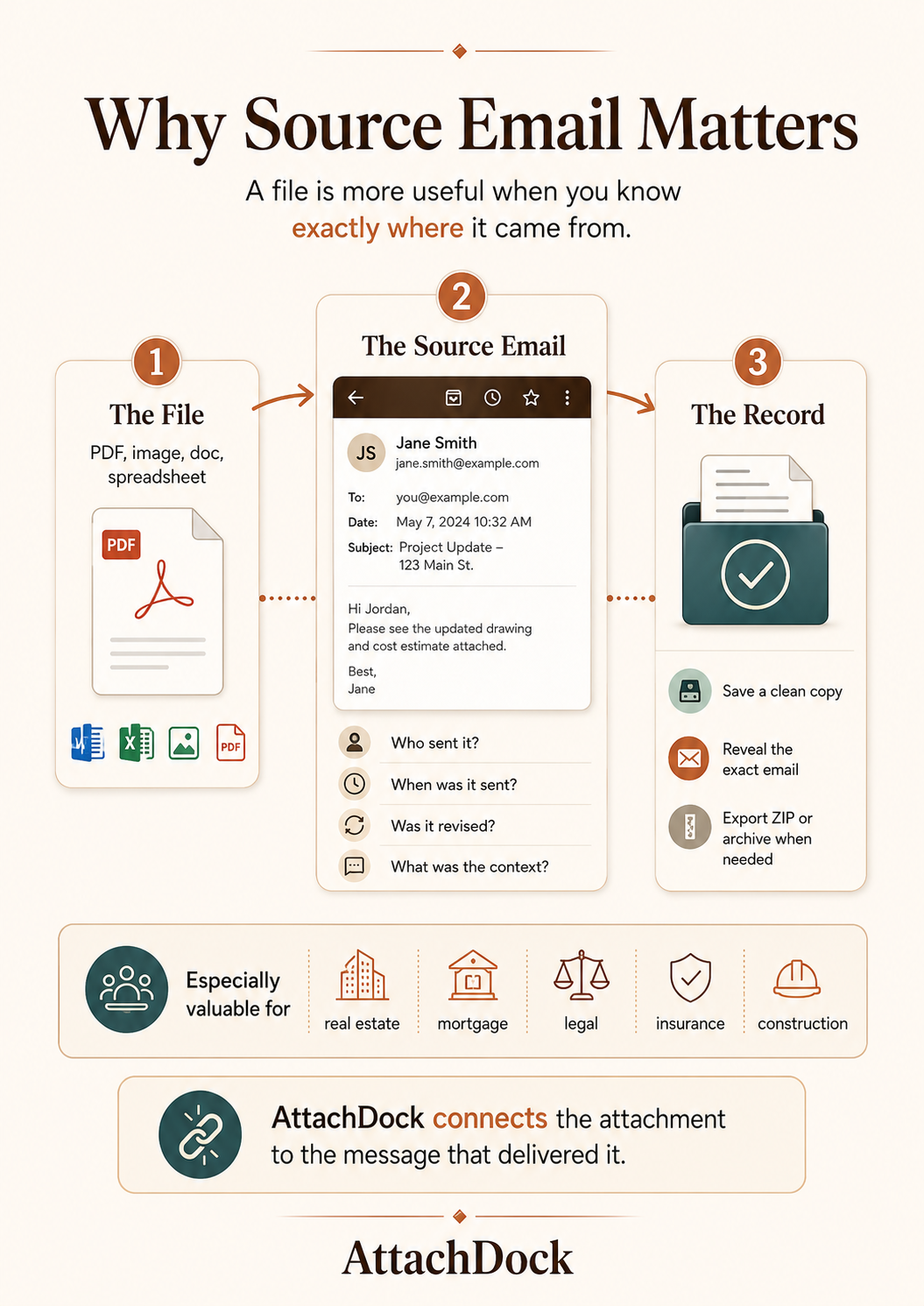 Infographic showing a file connected to the source email and the record created from that context.